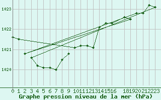 Courbe de la pression atmosphrique pour Kleine-Brogel (Be)