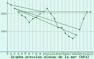 Courbe de la pression atmosphrique pour Baye (51)