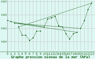 Courbe de la pression atmosphrique pour La Torre de Claramunt (Esp)