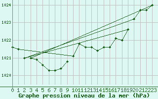 Courbe de la pression atmosphrique pour Hestrud (59)