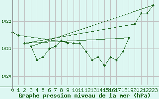 Courbe de la pression atmosphrique pour Senzeilles-Cerfontaine (Be)