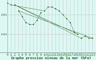 Courbe de la pression atmosphrique pour La Rochelle - Aerodrome (17)