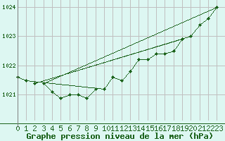 Courbe de la pression atmosphrique pour Grahuken