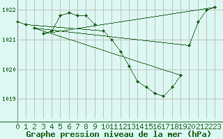 Courbe de la pression atmosphrique pour Trier-Petrisberg