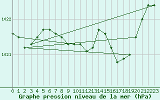 Courbe de la pression atmosphrique pour Nuerburg-Barweiler