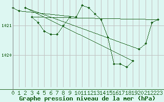 Courbe de la pression atmosphrique pour Dax (40)