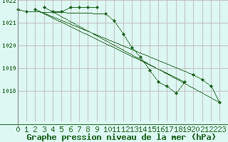 Courbe de la pression atmosphrique pour Rostherne No 2