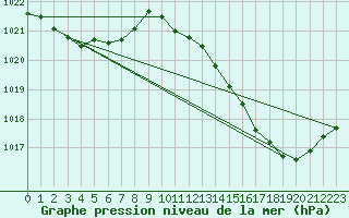 Courbe de la pression atmosphrique pour La Poblachuela (Esp)