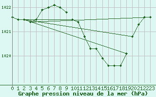 Courbe de la pression atmosphrique pour Waibstadt