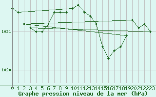 Courbe de la pression atmosphrique pour Wittering