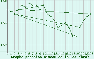 Courbe de la pression atmosphrique pour Doberlug-Kirchhain