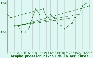 Courbe de la pression atmosphrique pour Melle (Be)