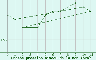 Courbe de la pression atmosphrique pour Tilrikoja