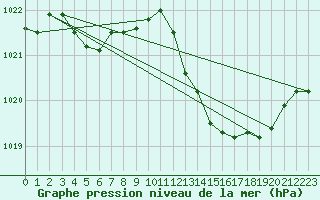 Courbe de la pression atmosphrique pour Aniane (34)