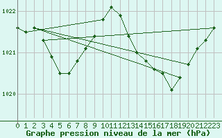 Courbe de la pression atmosphrique pour Perpignan Moulin  Vent (66)