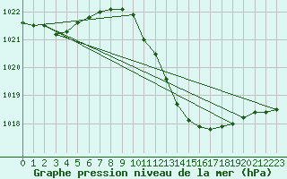 Courbe de la pression atmosphrique pour Orense