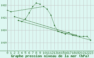 Courbe de la pression atmosphrique pour Santander (Esp)