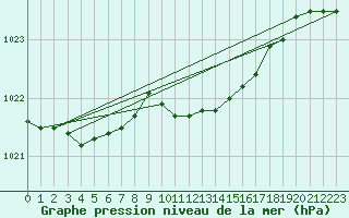 Courbe de la pression atmosphrique pour Kuusiku