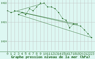 Courbe de la pression atmosphrique pour Veiholmen