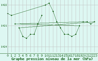 Courbe de la pression atmosphrique pour Cazaux (33)