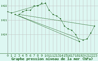 Courbe de la pression atmosphrique pour Dijon / Longvic (21)