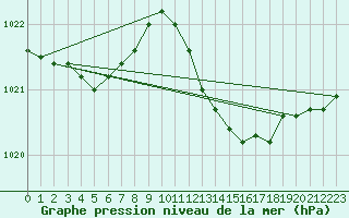 Courbe de la pression atmosphrique pour Pointe de Socoa (64)