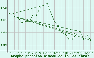Courbe de la pression atmosphrique pour Lhospitalet (46)
