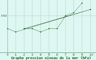 Courbe de la pression atmosphrique pour Lyngor Fyr