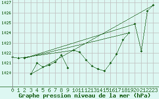 Courbe de la pression atmosphrique pour Tomelloso