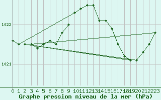 Courbe de la pression atmosphrique pour Pointe de Chassiron (17)