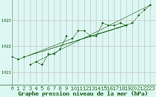 Courbe de la pression atmosphrique pour Herserange (54)