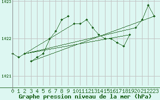 Courbe de la pression atmosphrique pour West Freugh