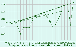 Courbe de la pression atmosphrique pour Xert / Chert (Esp)