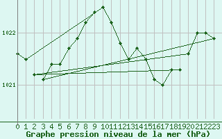 Courbe de la pression atmosphrique pour Llanes