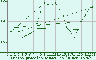 Courbe de la pression atmosphrique pour Baye (51)