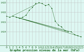 Courbe de la pression atmosphrique pour Punta Marina