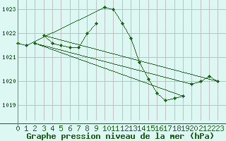 Courbe de la pression atmosphrique pour Le Luc - Cannet des Maures (83)