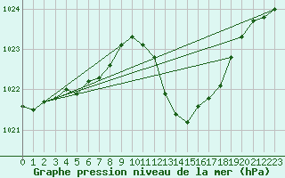 Courbe de la pression atmosphrique pour Ristolas (05)