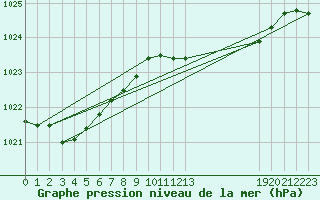 Courbe de la pression atmosphrique pour Geilenkirchen