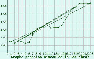 Courbe de la pression atmosphrique pour Deuselbach