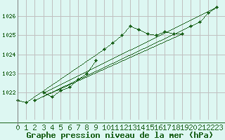 Courbe de la pression atmosphrique pour Lannion (22)