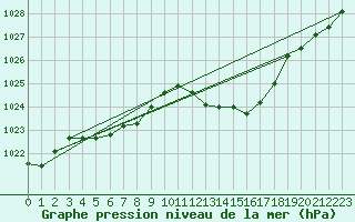 Courbe de la pression atmosphrique pour Puissalicon (34)