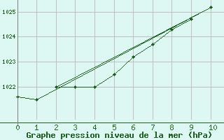 Courbe de la pression atmosphrique pour Whangarei Aerodrome