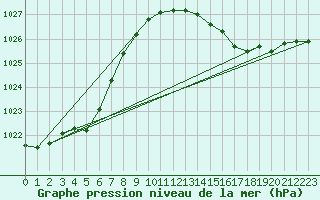 Courbe de la pression atmosphrique pour Saint-Georges-d