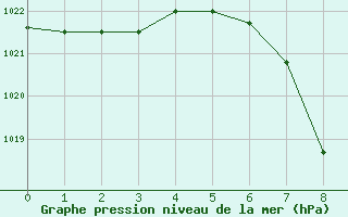 Courbe de la pression atmosphrique pour St Sebastian / Mariazell