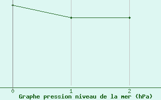 Courbe de la pression atmosphrique pour Kloevsjoehoejden