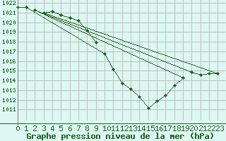 Courbe de la pression atmosphrique pour Aigen Im Ennstal