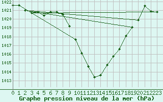 Courbe de la pression atmosphrique pour Landeck