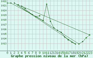 Courbe de la pression atmosphrique pour Ancey (21)