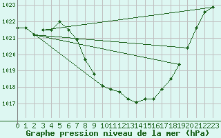 Courbe de la pression atmosphrique pour Reutte